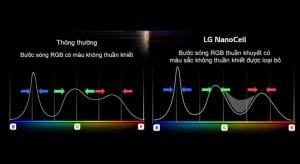 Tìm hiểu về công nghệ màn hình NanoCell trên tivi LG