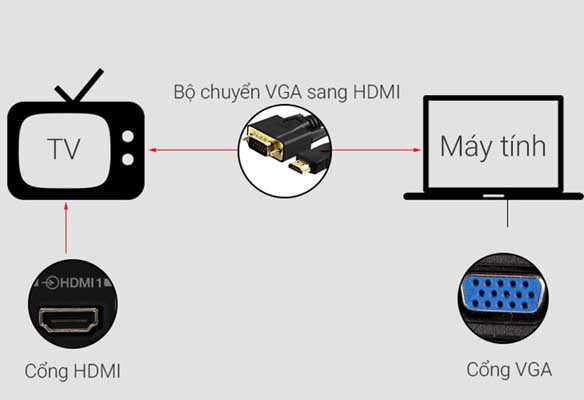 Cách kết nối máy tính với tivi qua cổng HDMI và VGA